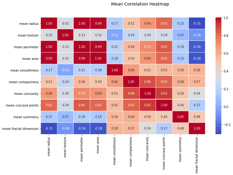 Wisconsin Breast Cancer Analysis