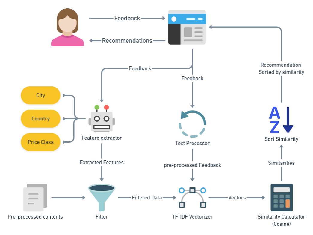 Content-based Restaurant Recommender System