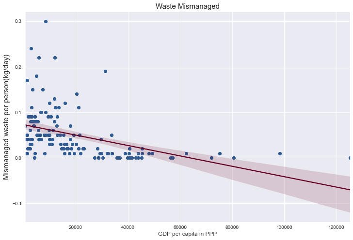 Global Plastic Pollution Analysis