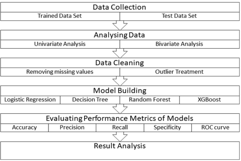 basic data science projects like loan prediction