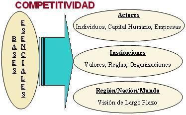 Competitividad