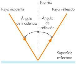 Incidencia
