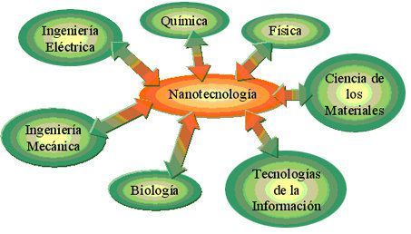 Nanotecnología