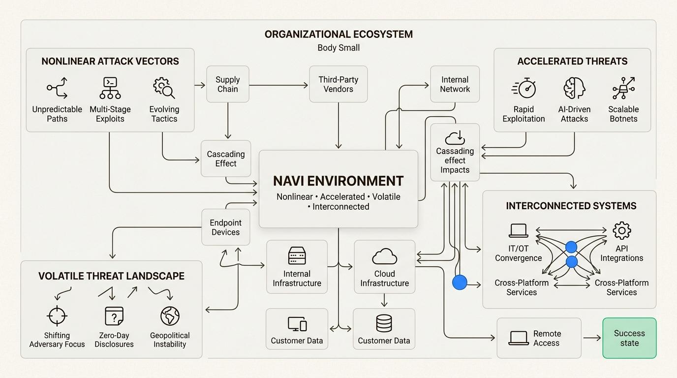The NAVI environment’s complex, accelerated, and interconnected risks cyber resilience