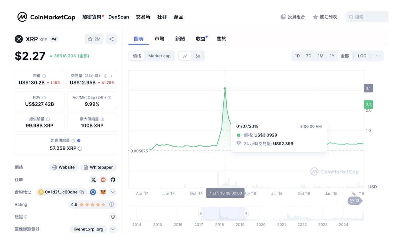 xrp歷史價格