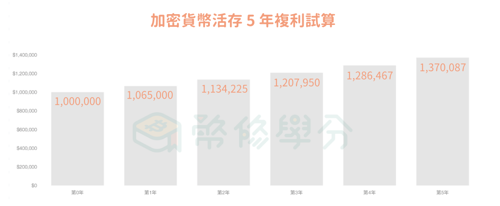 加密貨幣高利活存