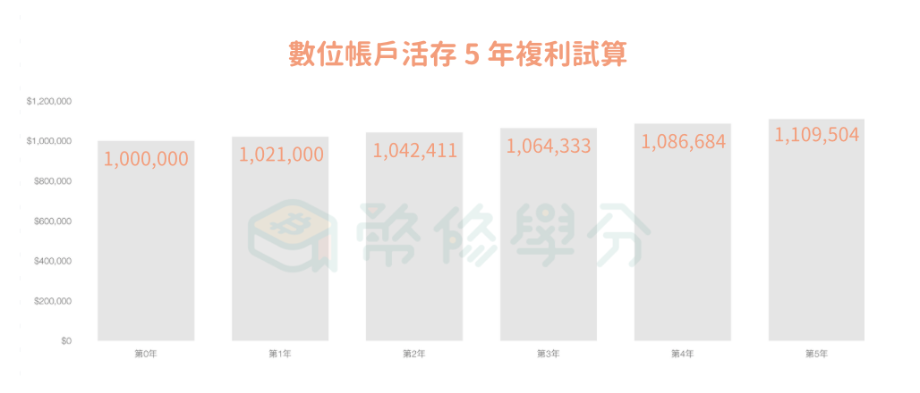 數位帳戶高利活存
