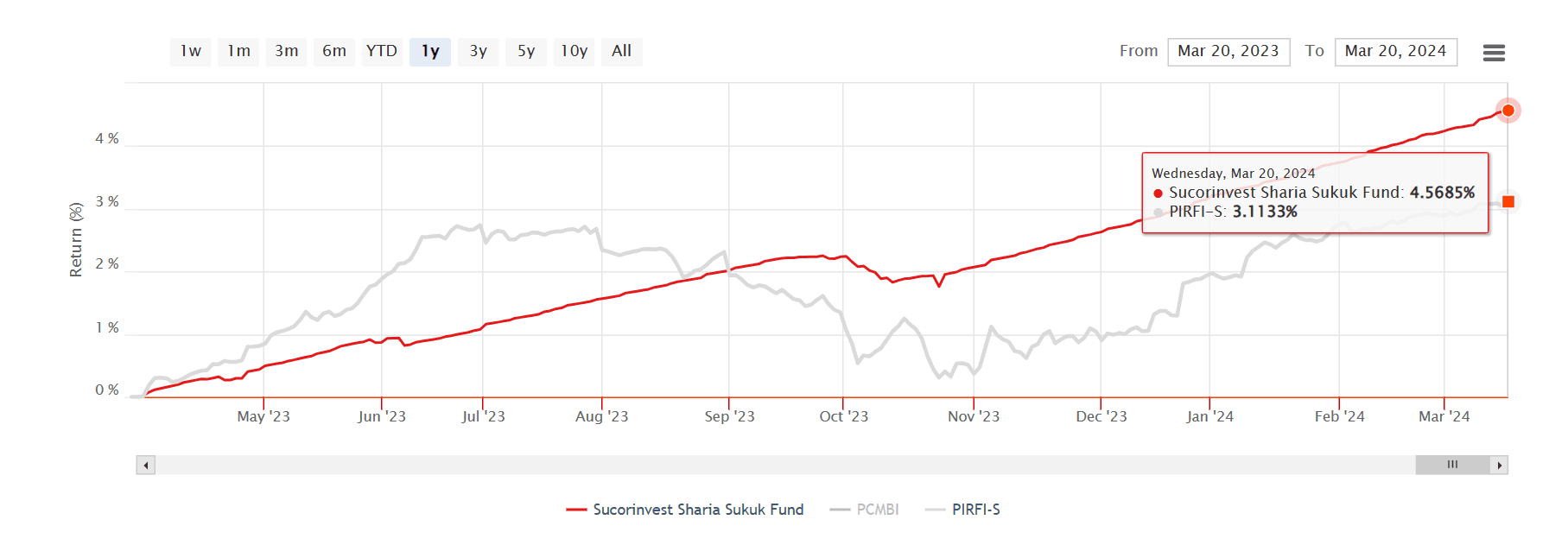 Sharia Sukuk Fund Compare.png