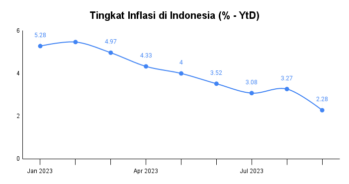 Tingkat Inflasi di Indonesia (% - YtD).png