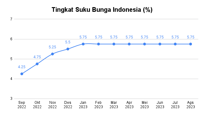 Tingkat Suku Bunga Indonesia (%).png