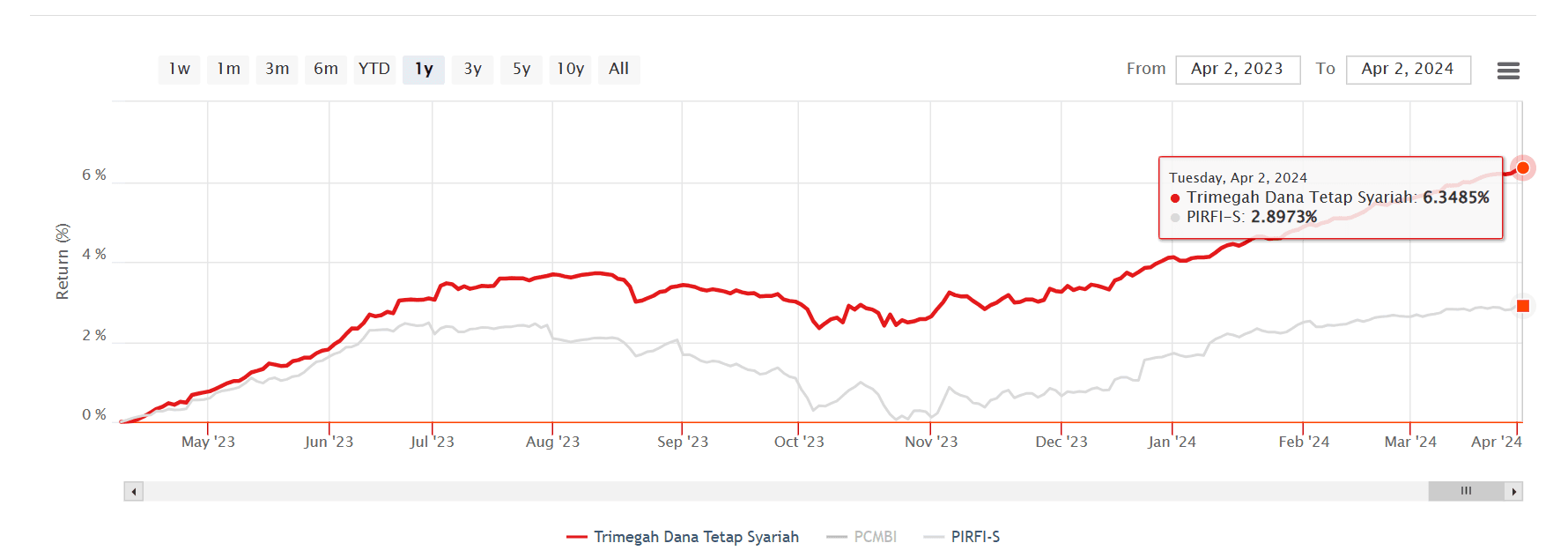 Trimegah Dana Tetap Syariah.png