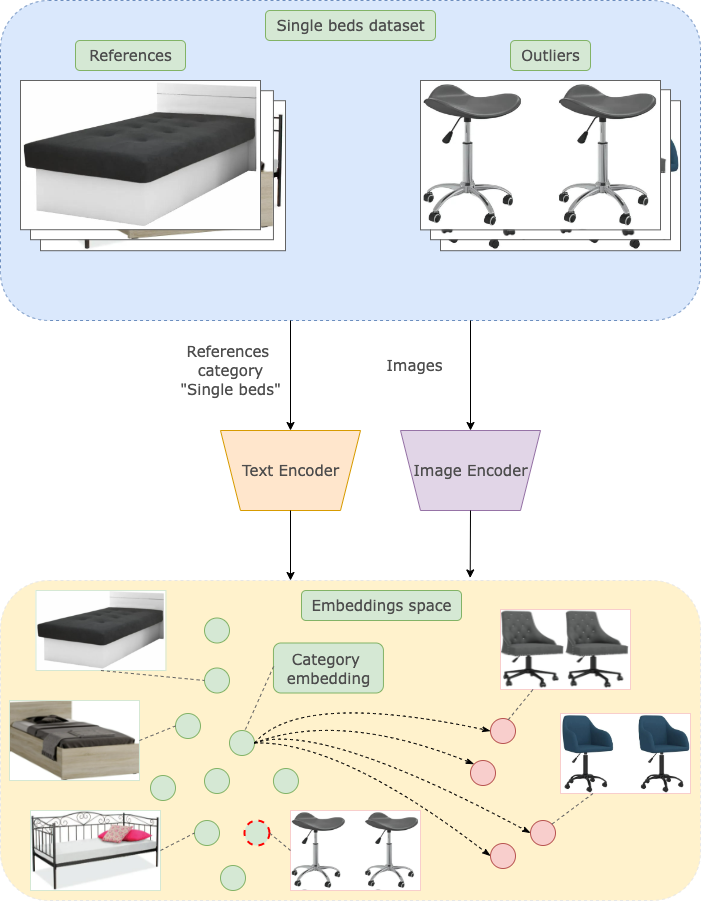 Category vs. Image