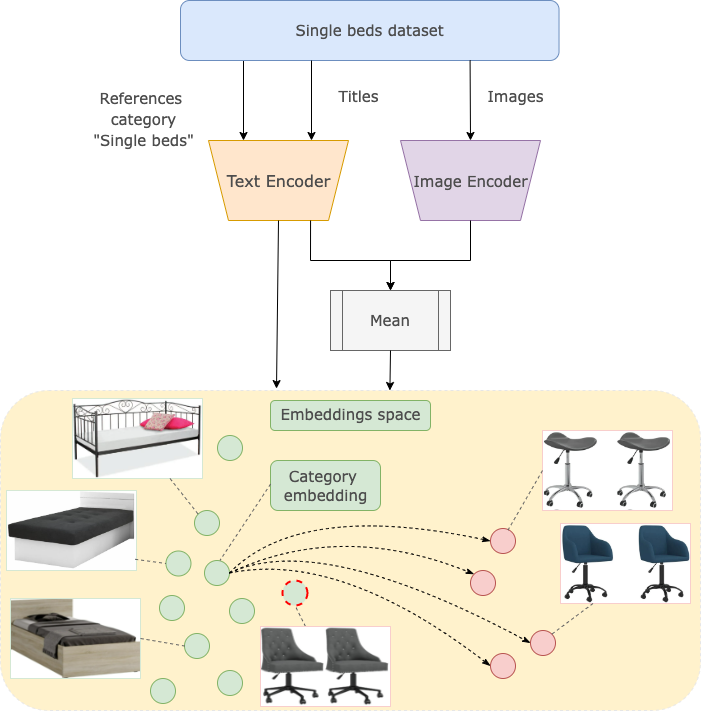 Category vs. Title and Image