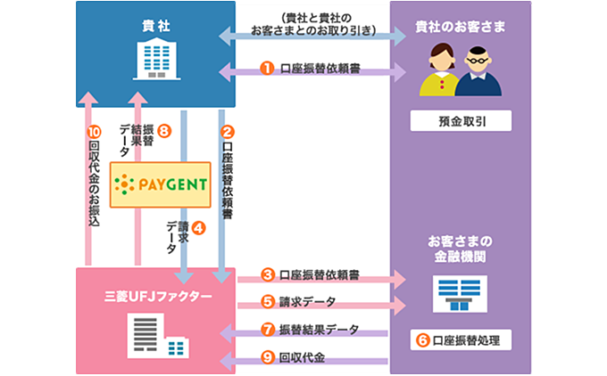 三菱 ufj ファクター