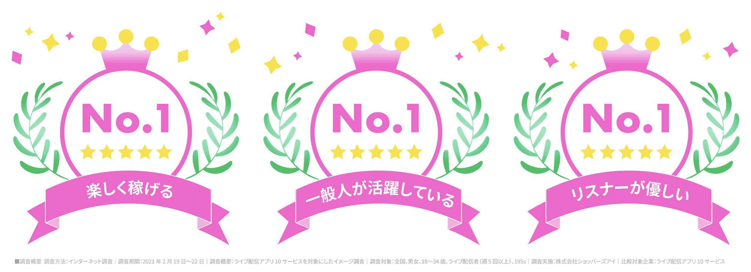 ライブコミュニケーションアプリ Pococha ライブ配信比較調査3部門で1位を獲得 株式会社ディー エヌ エー Dena