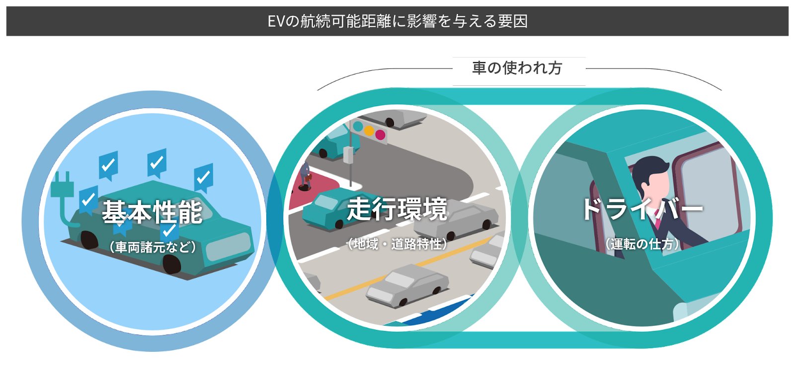 EV普及の課題である『実用航続距離』予測技術を開発 EVの実用性能を