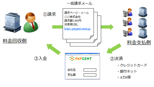 ぺイジェント Btob向け決済サービス Bizpay を本日より案内開始 法人間決済をより効率的に 株式会社ディー エヌ エー Dena