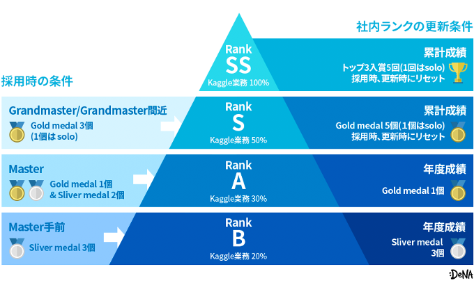 ▲DeNA「Kaggle社内ランク」制度