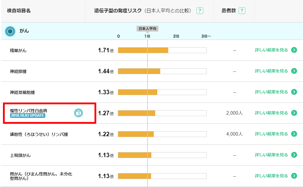 検査項目がアップデートされると、このように更新情報が表示されます。（※検査結果画面はサンプルであり、実際のユーザーデータではありません）