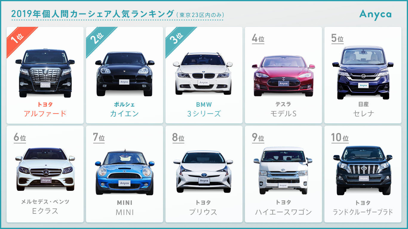 個人間カーシェアサービスanyca 人気車種シェアランキング公開 株式会社ディー エヌ エー