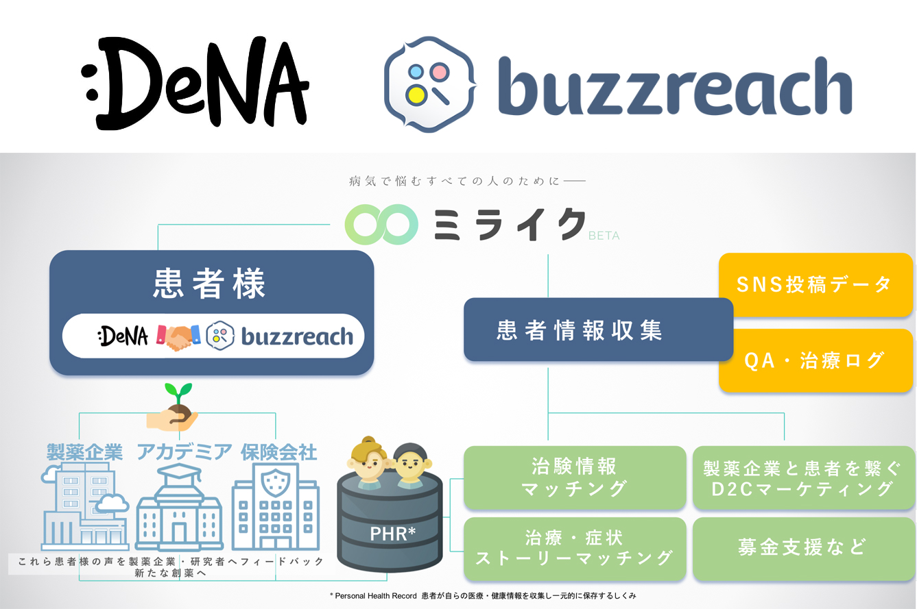 DeNA・Buzzreach 患者向けサービスにおける資本業務提携を開始 | 株式