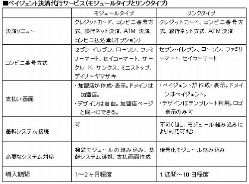 ペイジェント 決済代行サービスにリンクタイプを導入 Aspタイプで提供 簡易なシステム対応で決済手段を追加可能に 株式会社ディー エヌ エー