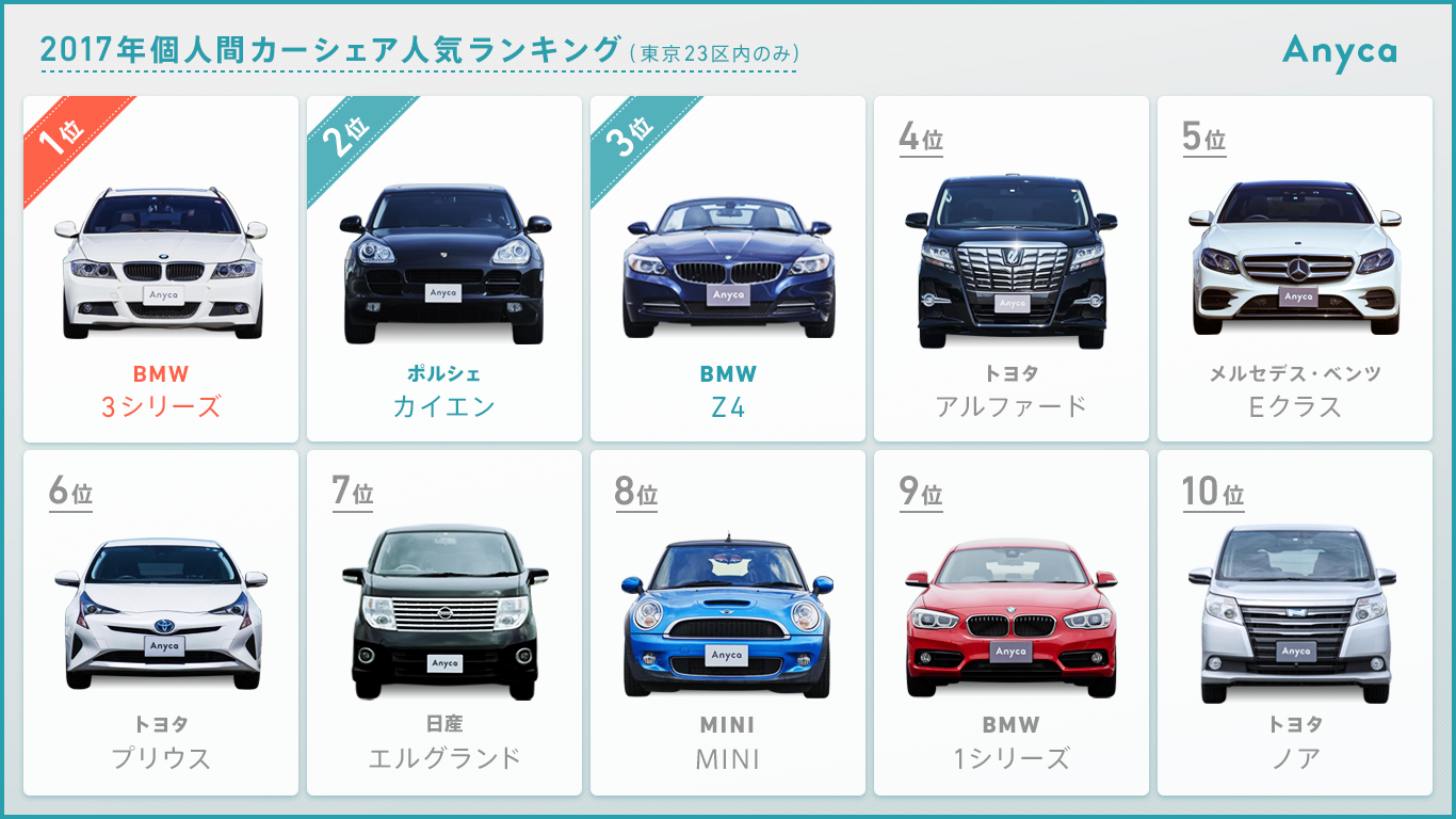 Anyca 個人間カーシェア人気車種ランキングを公開 年間1位はbmw 3シリーズ 外車やミニバンが人気 株式会社ディー エヌ エー Dena