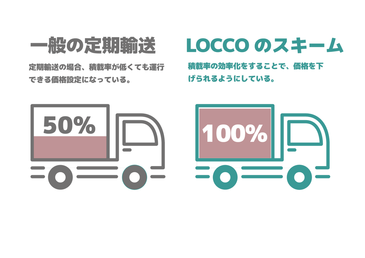 輸送コストを削減する新たな個人宅配送スキームを開始 | 株式会社LOCCO