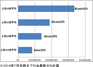 ニコニコチャンネルの 有料登録者数が万人を突破 株式会社ドワンゴ