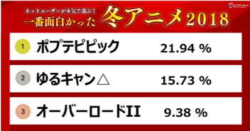 6月30日 土 アンケート実施 ネットユーザーが本気で選ぶ 一番好きなアニメ 声優18春 人気no 1アニメ作品 人気no 1声優 期待の夏 アニメ を決定 株式会社ドワンゴ