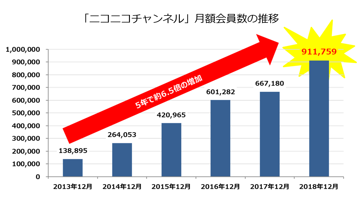 ニコニコチャンネルの月額有料会員数が90万人を突破 1位のメンタリストdaigoは月額有料会員数8万人 累計収益2 5億円超え 全チャンネルの累計収益は100億円以上に 株式会社ドワンゴ