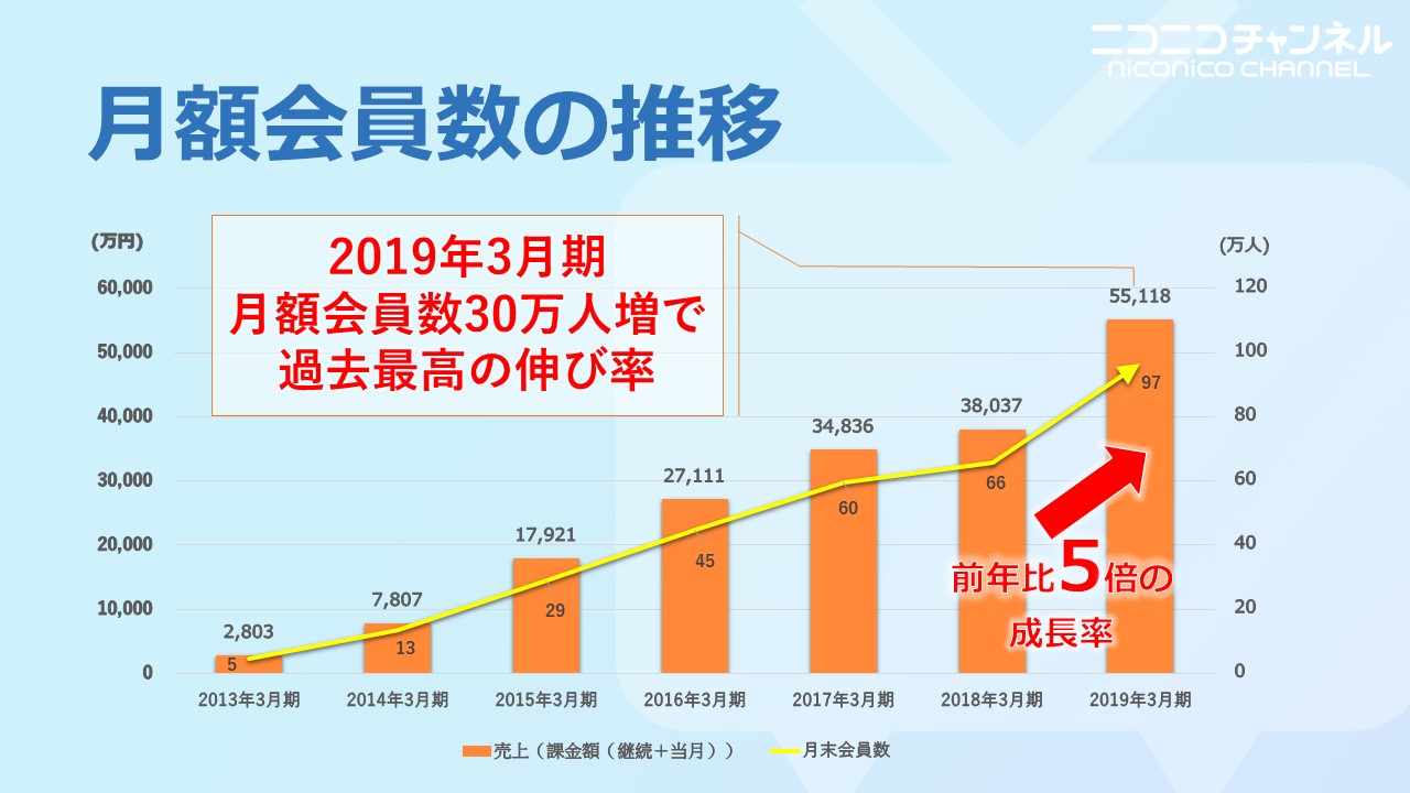 ニコニコチャンネル」月額会員数100万人に到達 年間ユーザー課金額55億