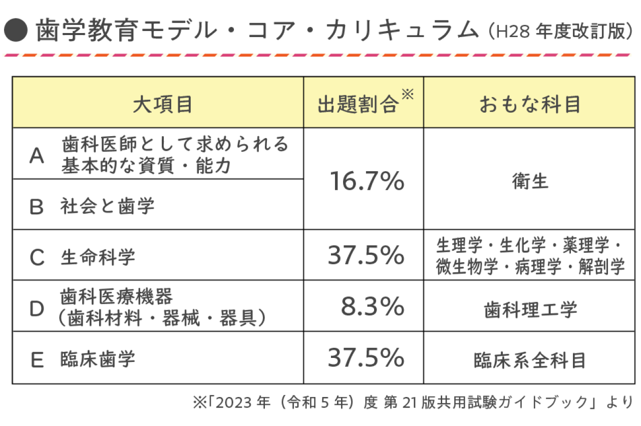 歯科系CBTのキホンを解説！ 試験形式、出題範囲、対策のポイントなどを 