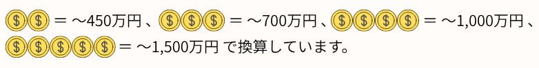 中学・高校留学費用比較表