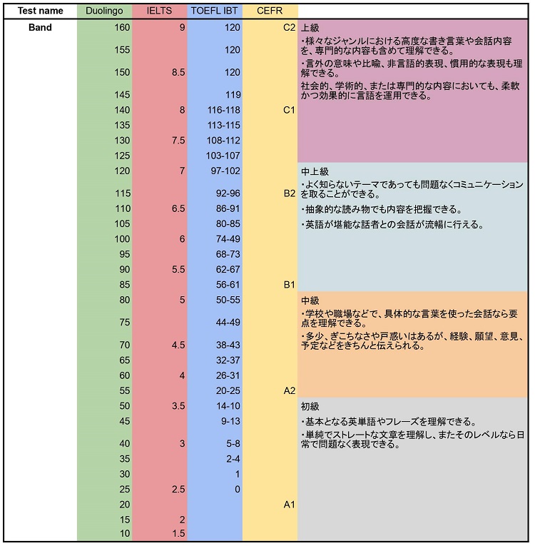 スコア比較の表