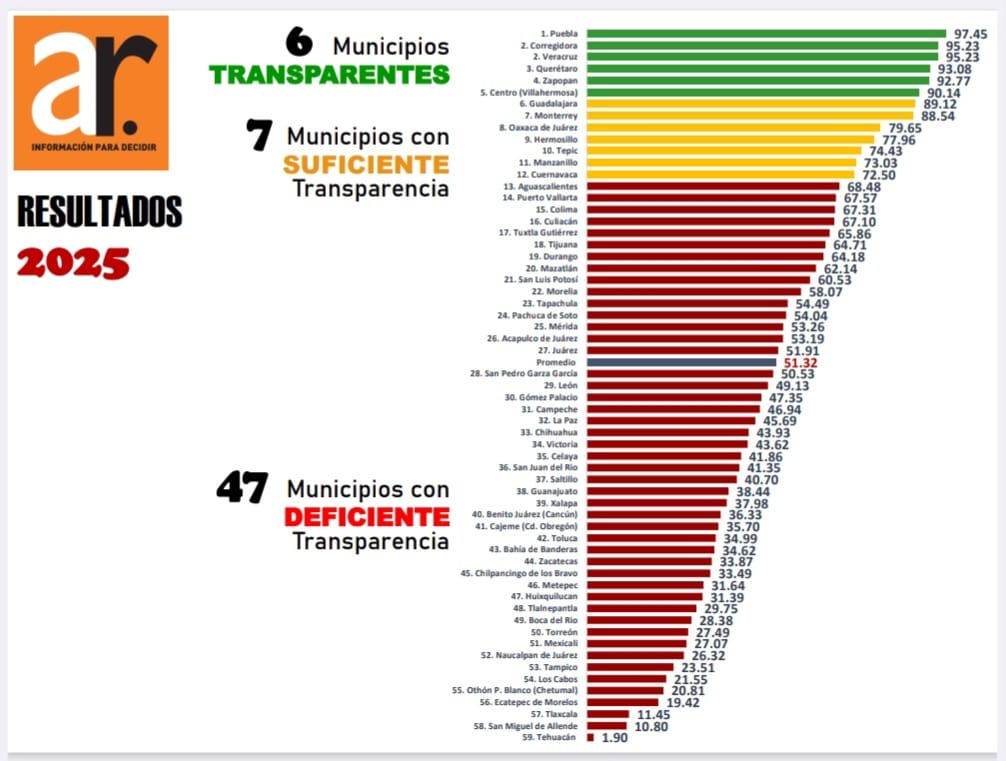 Índice de Transparencia