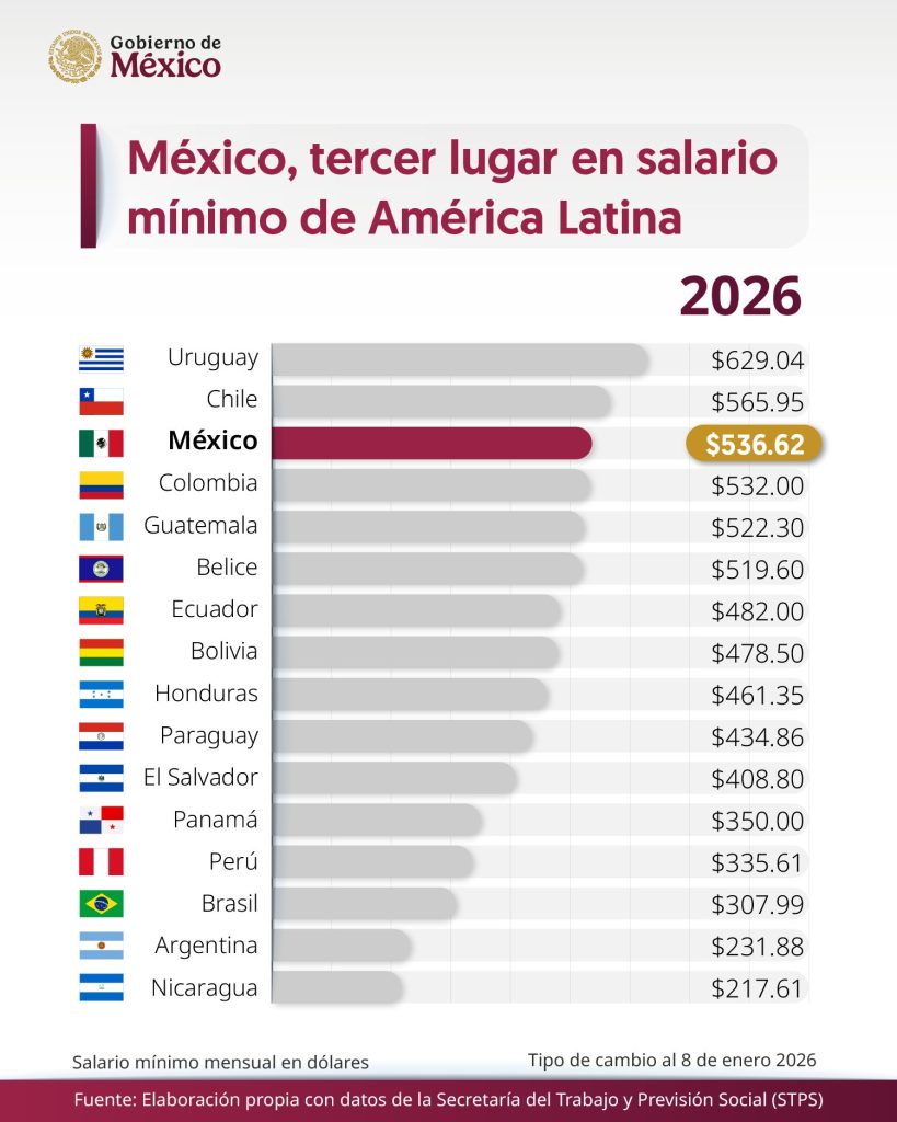 Salario Mínimo