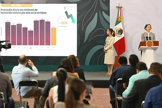Colima baja 26% en homicidios dolosos en un año; destaca Sheinbaum resultados en seguridad