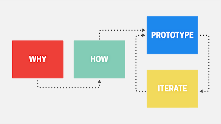 Share And Engage With The Design Sprint Community