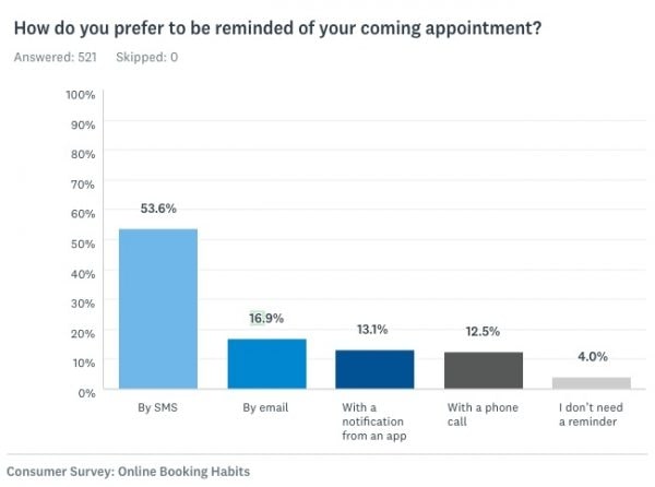 Virtual coaching: Client Communications