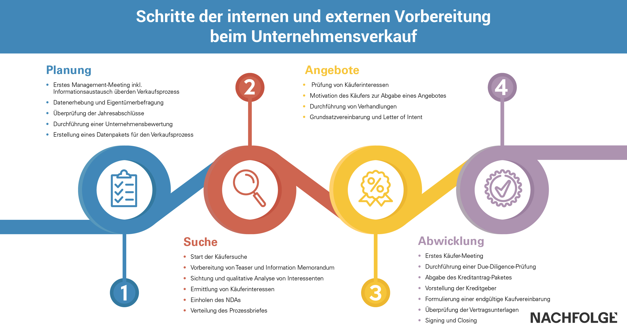 Schritte der internen und externen Vorbereitung