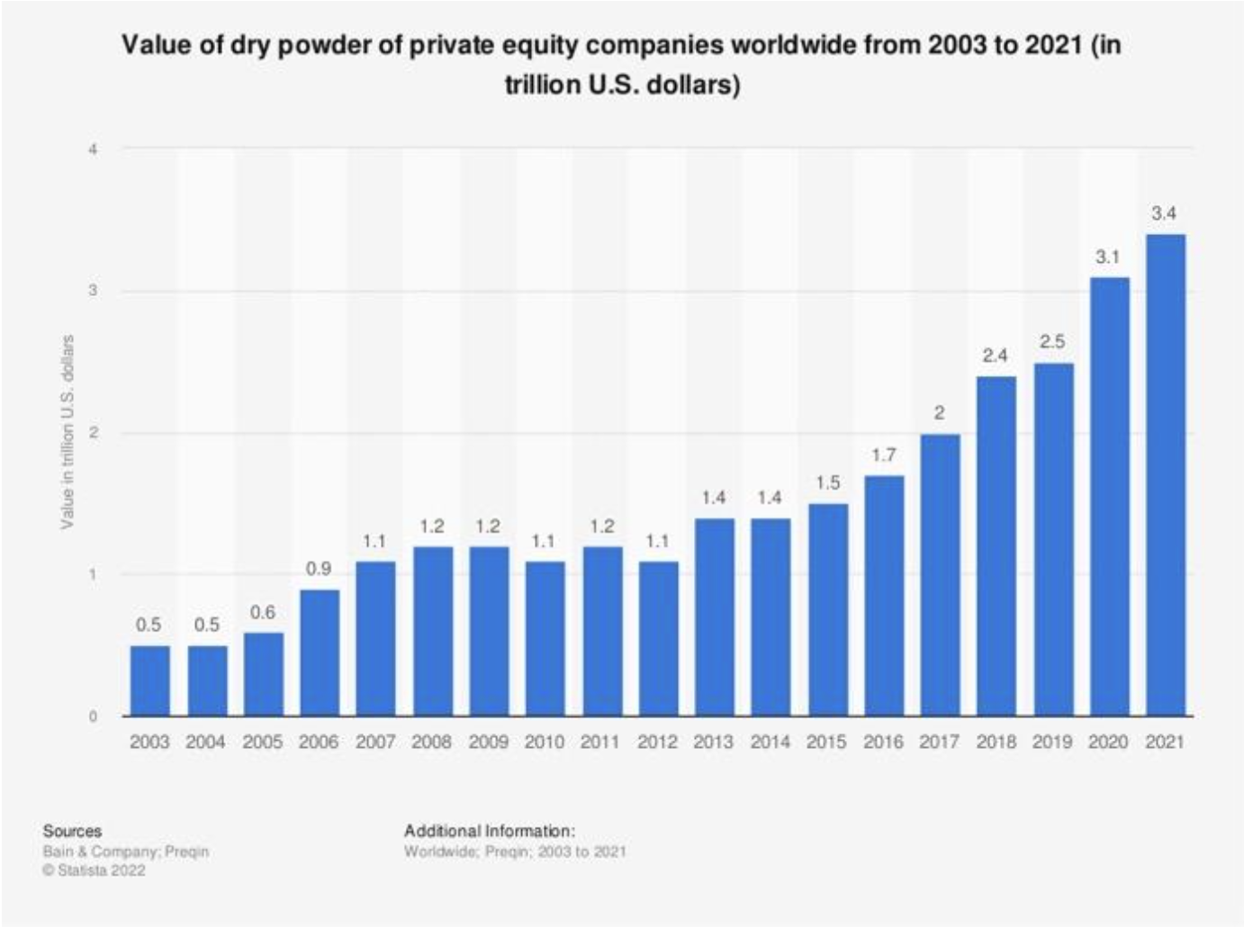 „Dry Powder“ in Private-Equity-Unternehmen ist zwischen 2003 und 2021 förmlich explodiert.