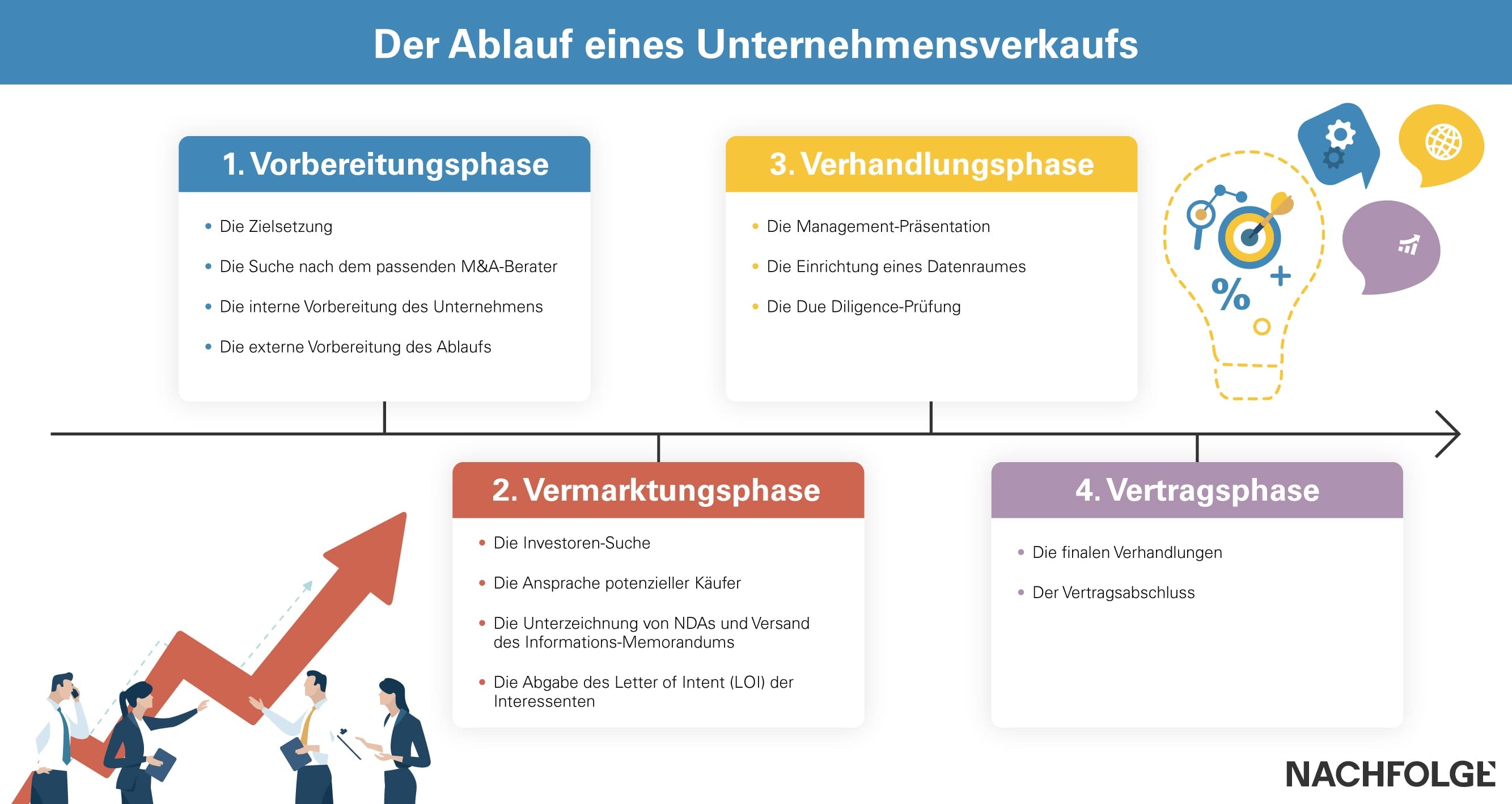 Wie funktioniert ein Unternehmensverkauf – der Ablaufprozess