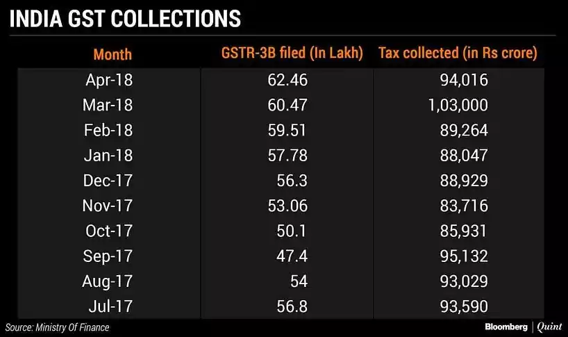 GST About To Turn One! Still Confused How GST Works?