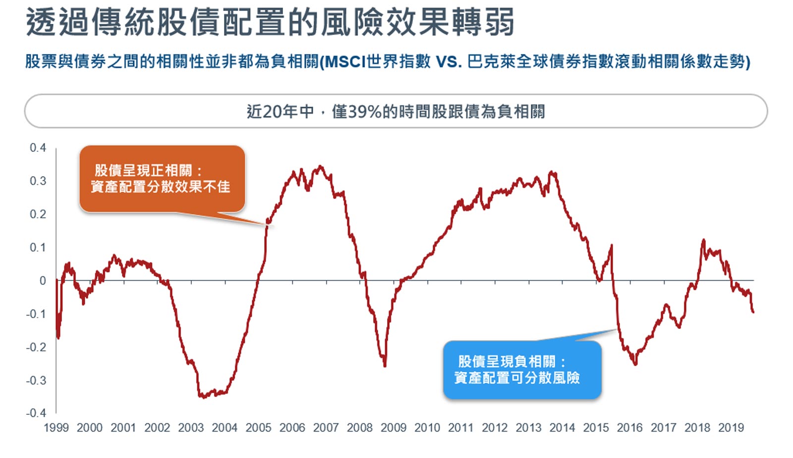 投資不是非股即債用多重收益基金讓你甜蜜負擔輕鬆扛｜天下雜誌