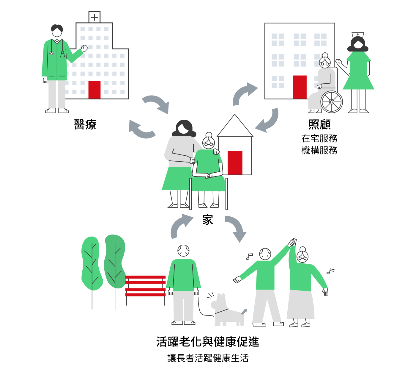 以社區為基礎的整合照顧系統