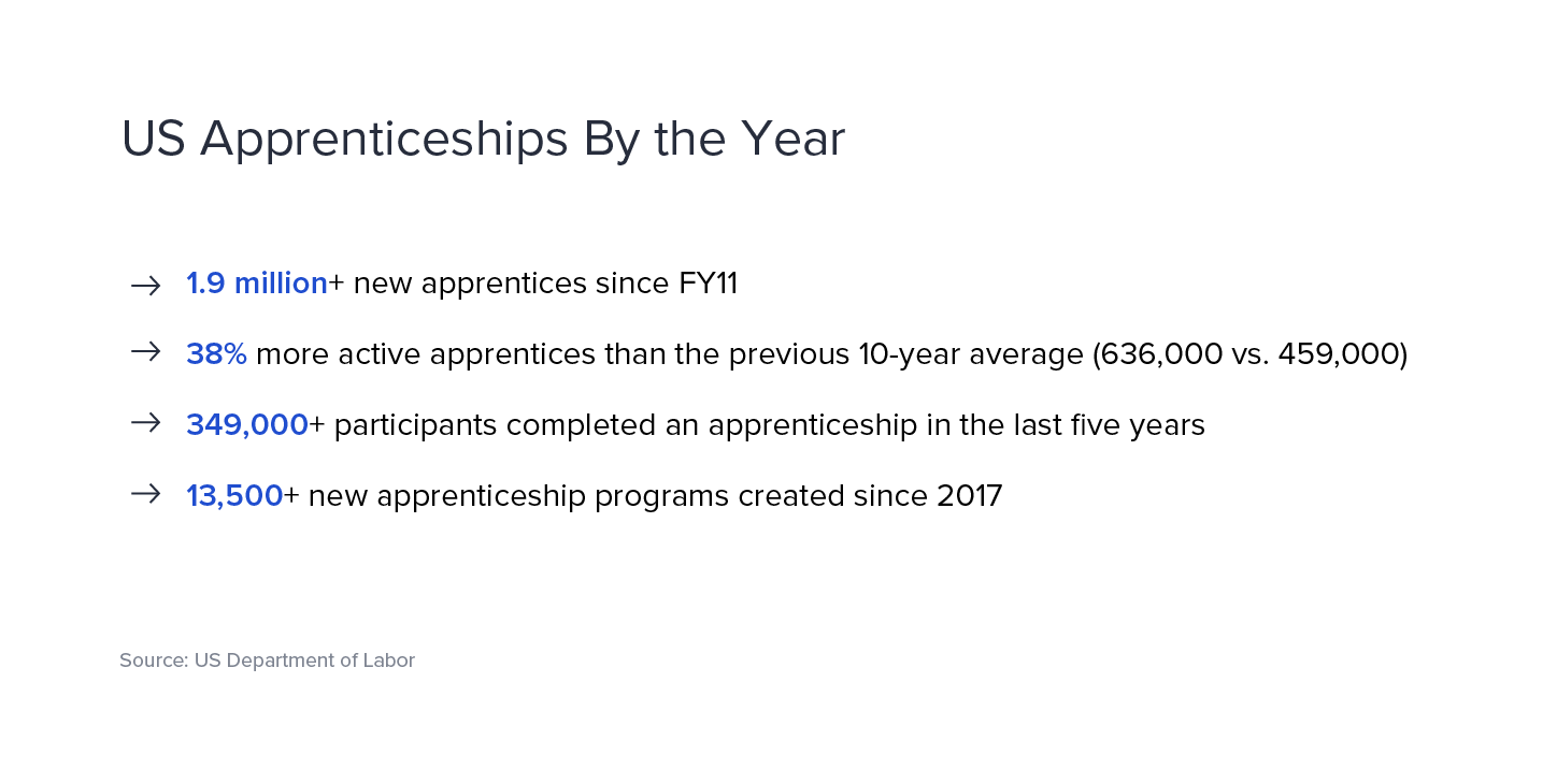 The title of this graphic is US Apprenticeships by the Year. Beneath the title there are four lines of text. 1.9 million+ new apprentices since FY11 38% more active apprentices than the previous ten year average (636,000 vs. 459,000) 349,000+ participants completed an apprenticeship in the last five years 13,500+ new apprenticeship programs created since 2017. The source of this information is the US Department of Labor.