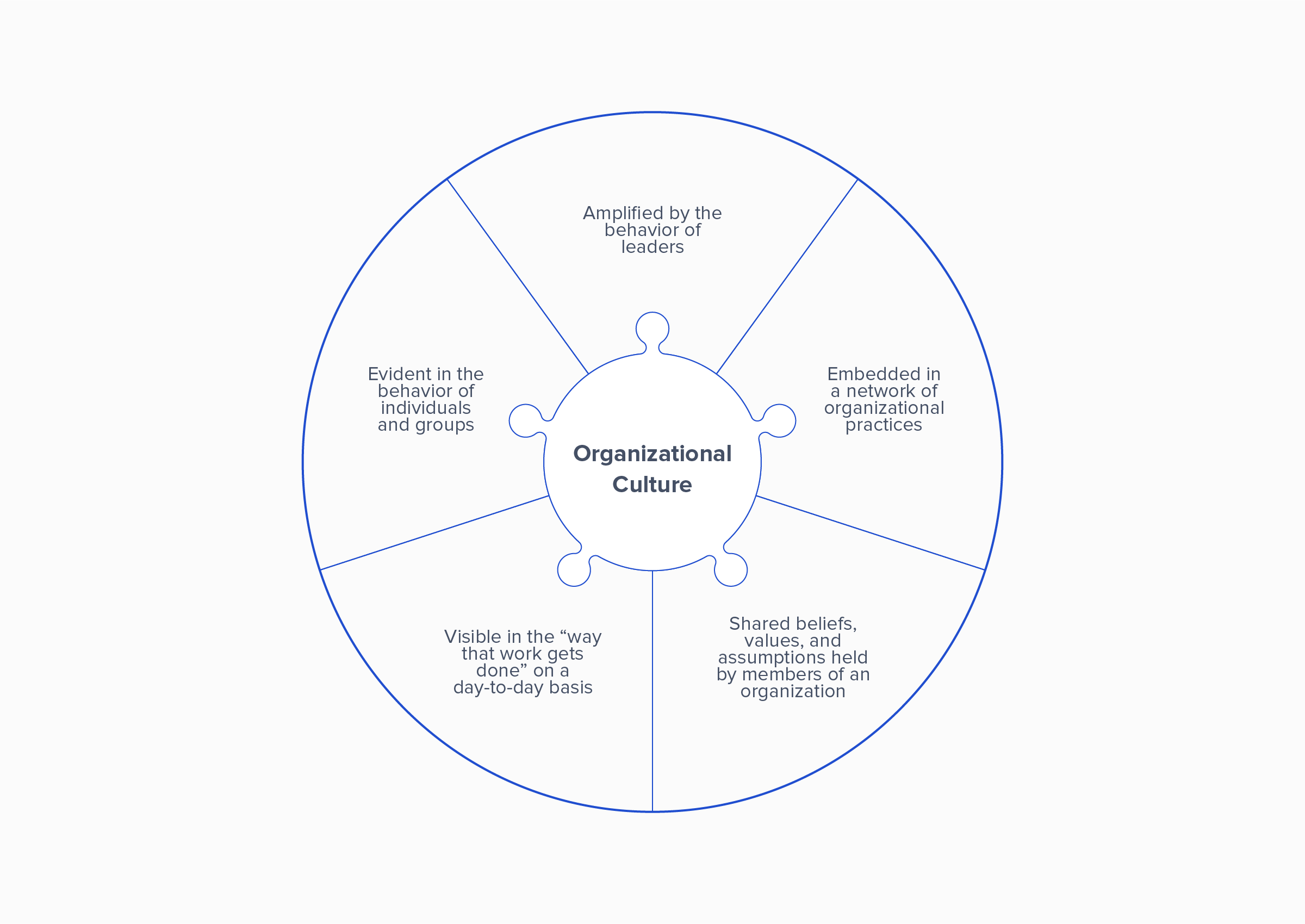 The core components of organizational culture: the day-to-day work, the network of organizational practices, and the shared beliefs, values, assumptions, and behaviors exhibited by individuals within the company.