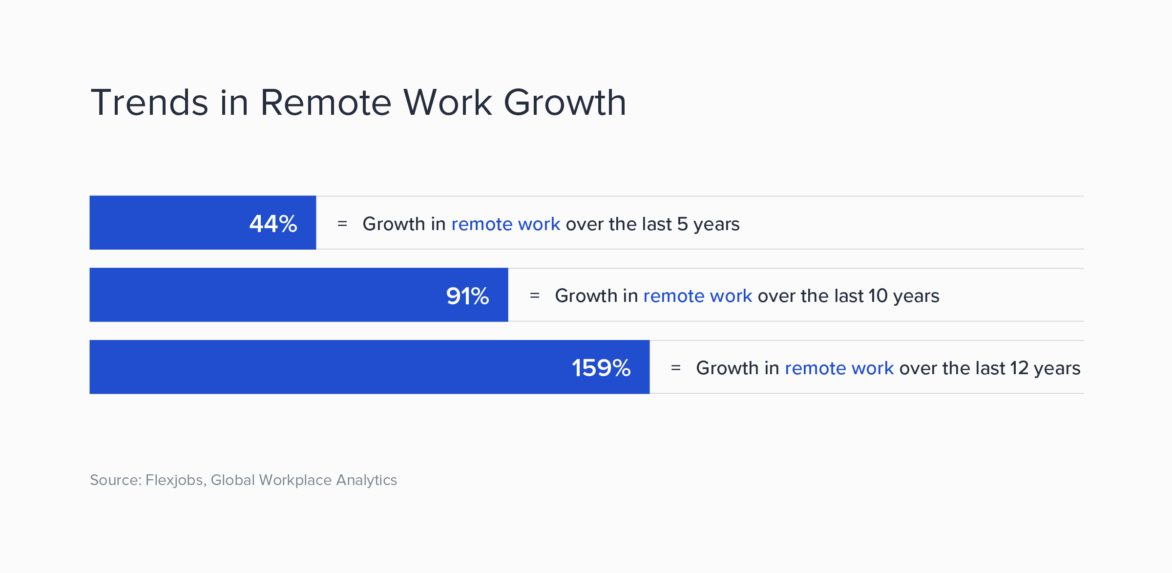 A bar chart displays a 159% increase in remote work over the last 12 years.