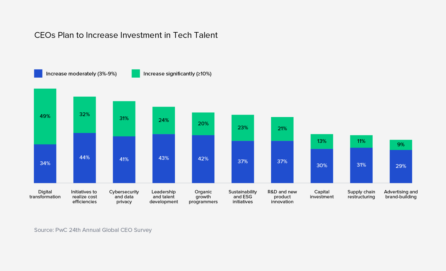 A  bar chart displays CEOs' intention to increase investment in tech talent. 